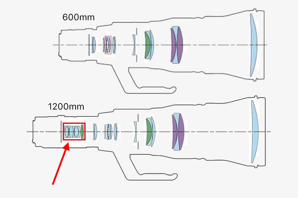 Canon 600mm & 1200mm lens elements comparison illustration